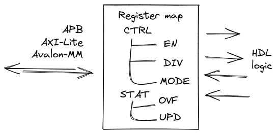 Register map